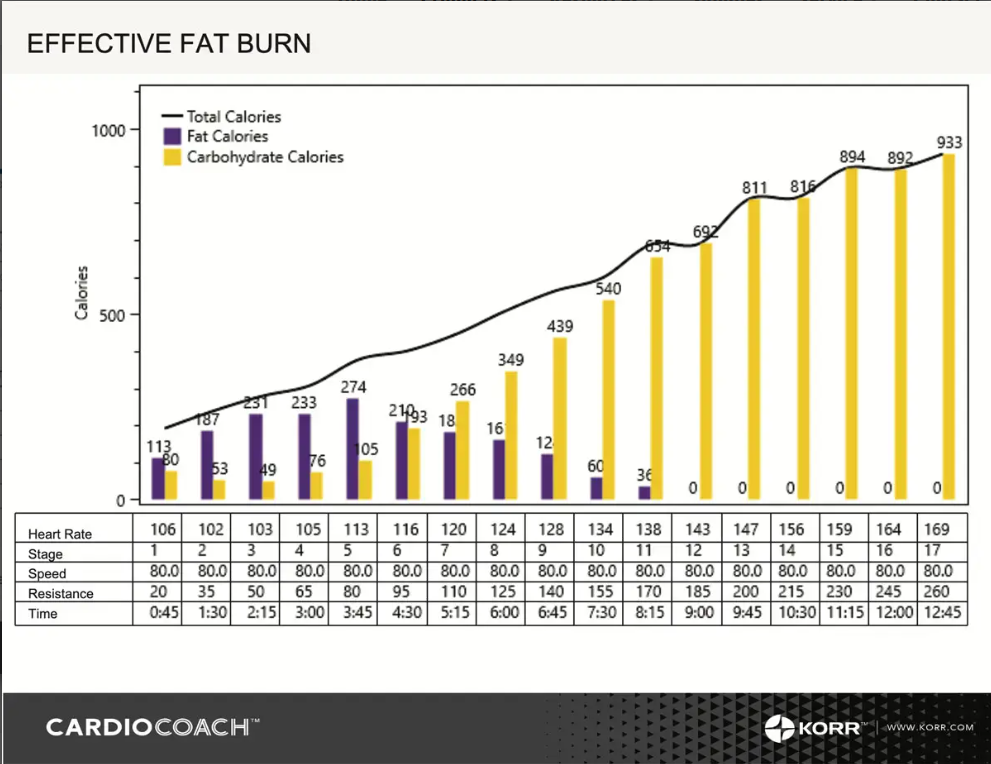 Korr CARDIO COACH PRO VO2 Max